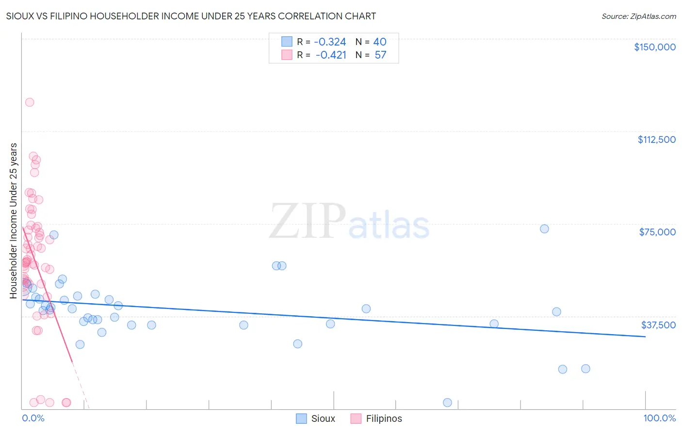 Sioux vs Filipino Householder Income Under 25 years