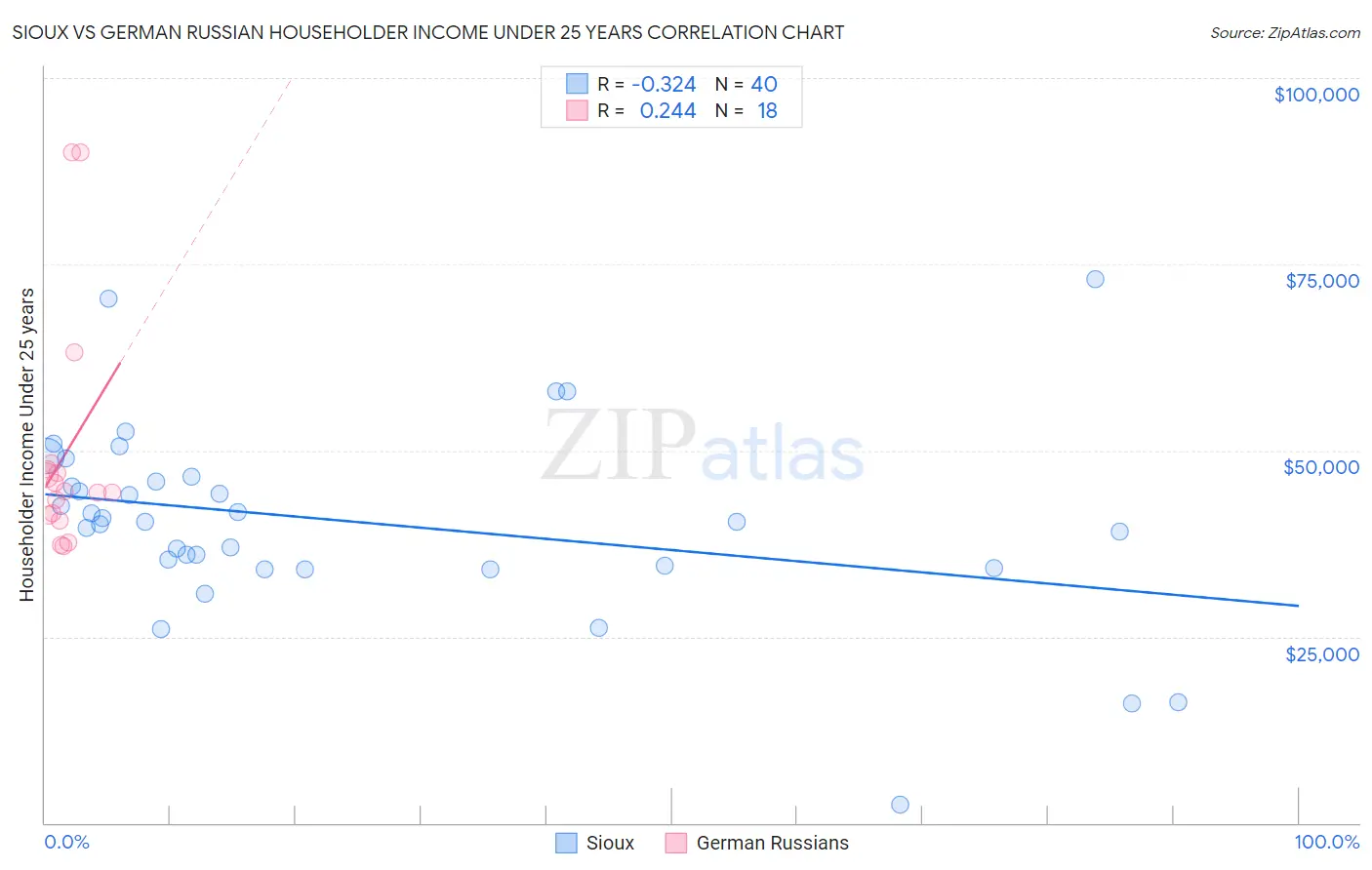 Sioux vs German Russian Householder Income Under 25 years