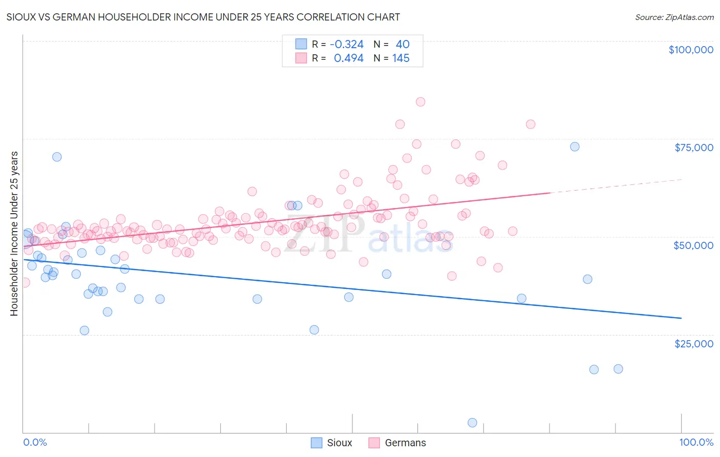 Sioux vs German Householder Income Under 25 years
