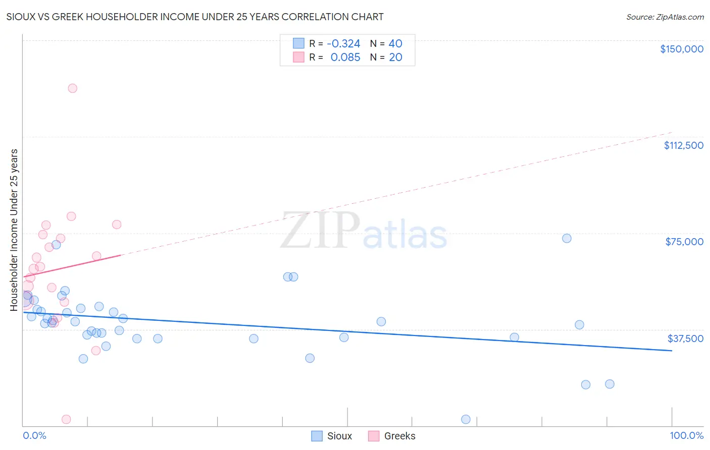 Sioux vs Greek Householder Income Under 25 years