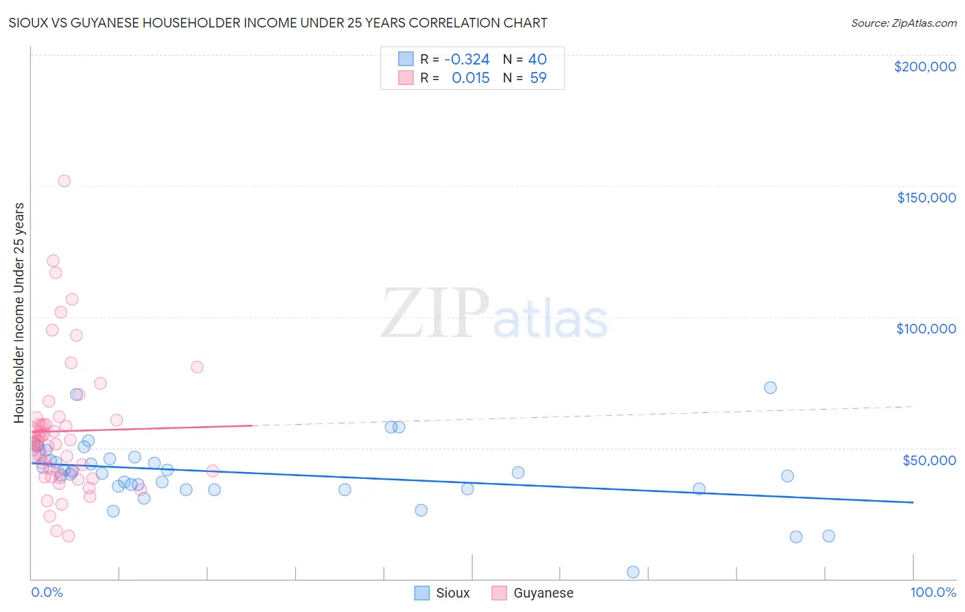 Sioux vs Guyanese Householder Income Under 25 years