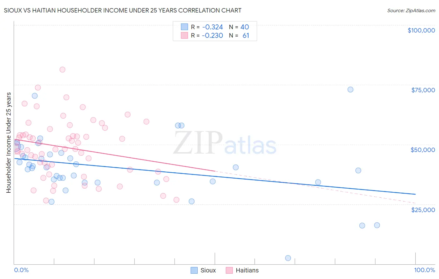 Sioux vs Haitian Householder Income Under 25 years