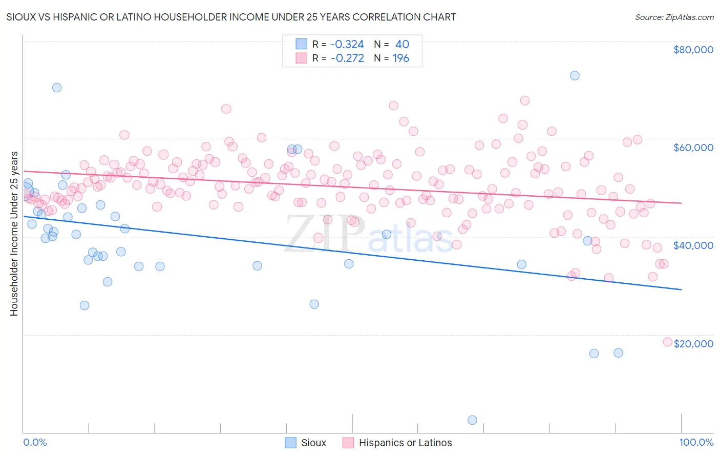 Sioux vs Hispanic or Latino Householder Income Under 25 years