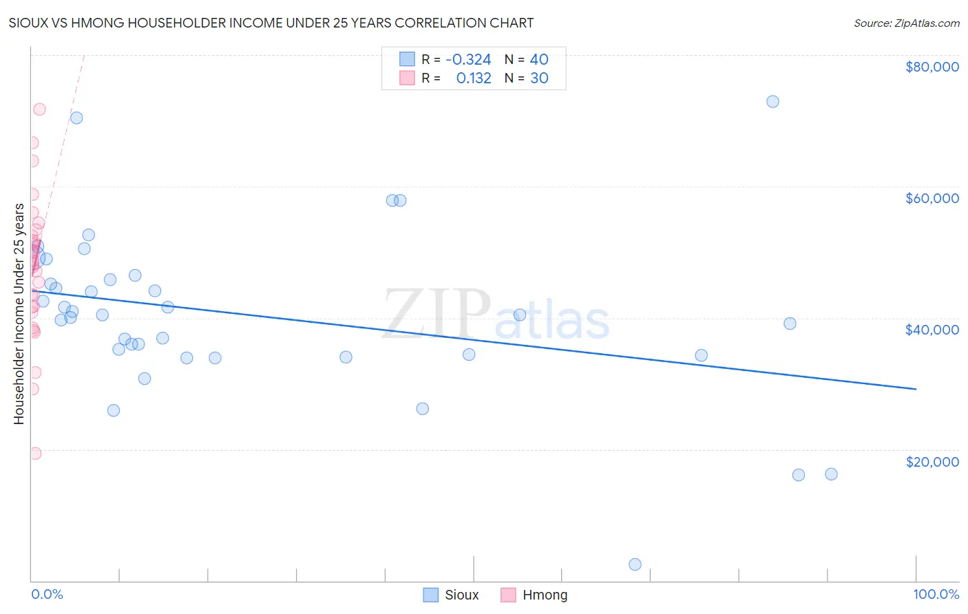 Sioux vs Hmong Householder Income Under 25 years