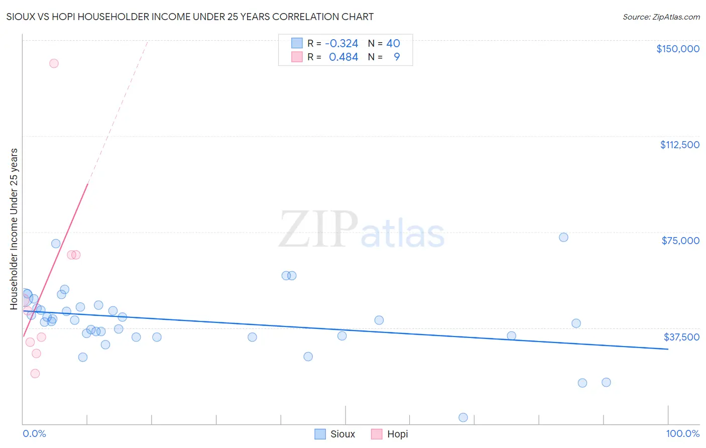 Sioux vs Hopi Householder Income Under 25 years