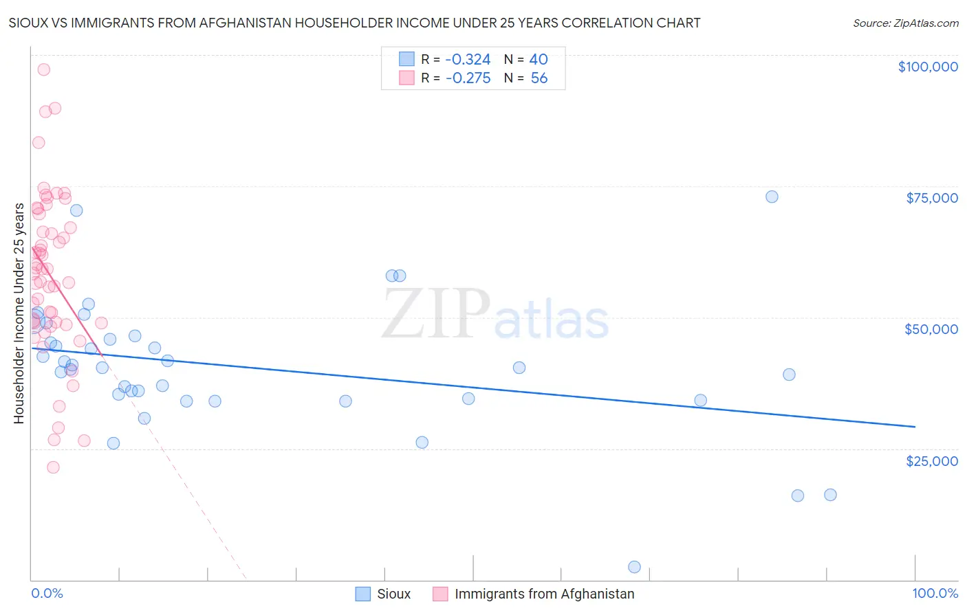 Sioux vs Immigrants from Afghanistan Householder Income Under 25 years