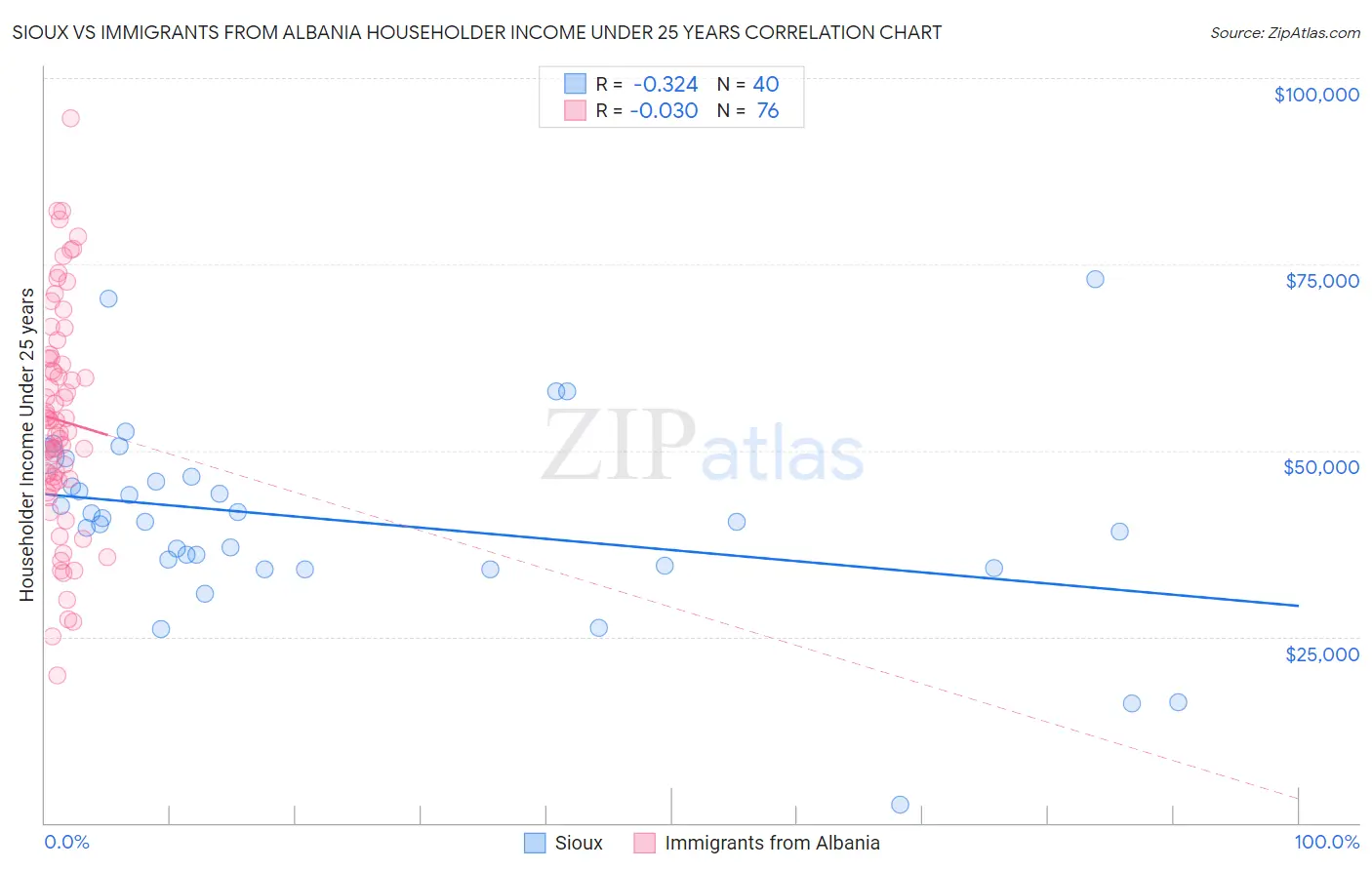 Sioux vs Immigrants from Albania Householder Income Under 25 years