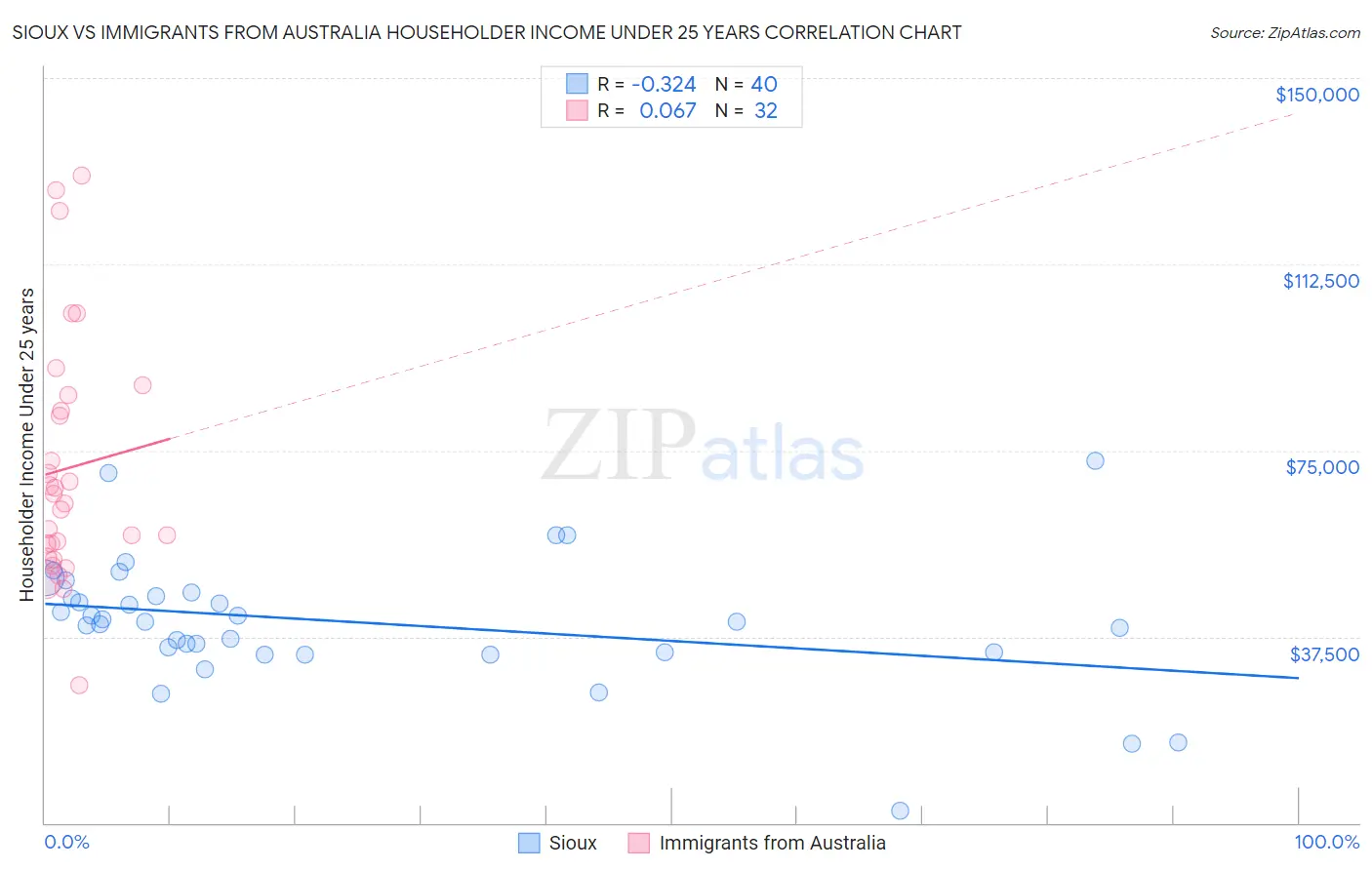 Sioux vs Immigrants from Australia Householder Income Under 25 years