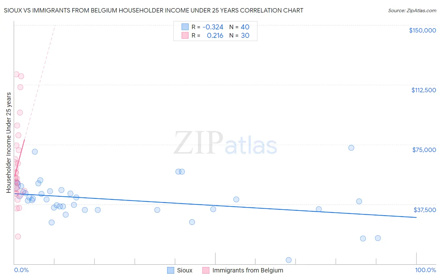 Sioux vs Immigrants from Belgium Householder Income Under 25 years