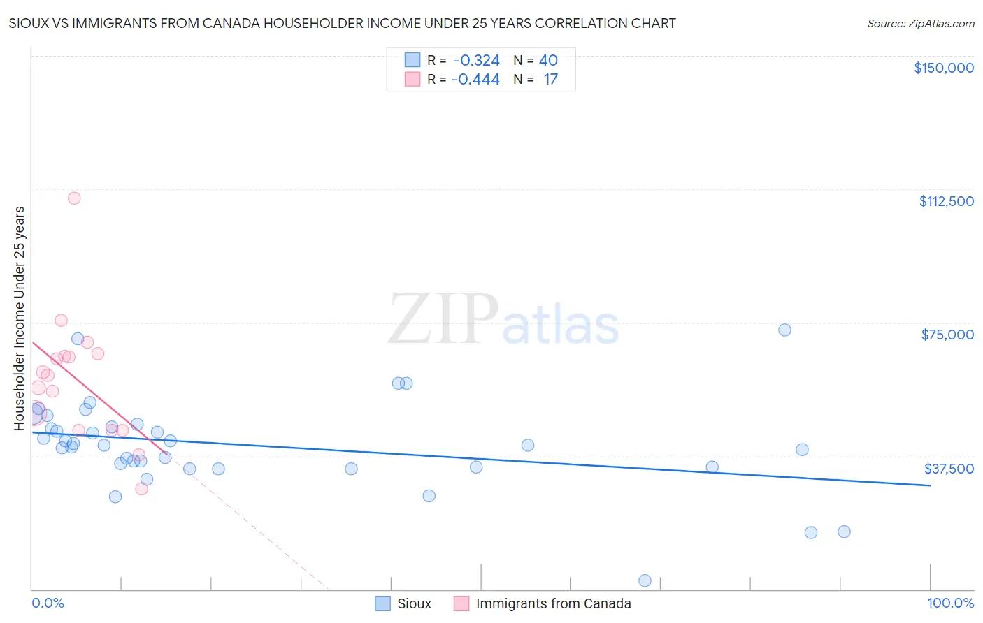 Sioux vs Immigrants from Canada Householder Income Under 25 years
