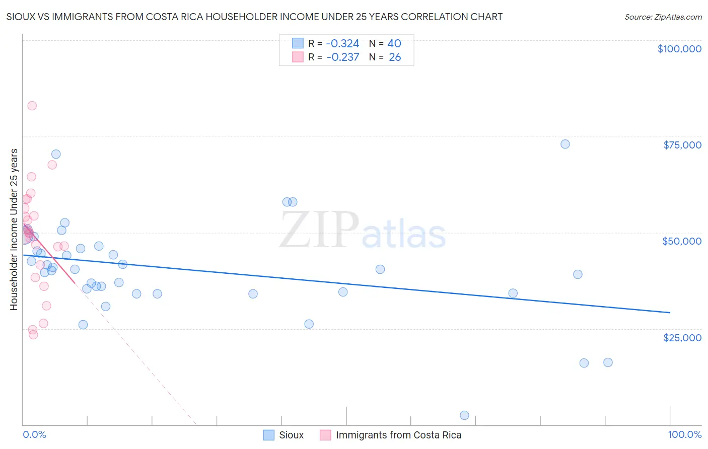 Sioux vs Immigrants from Costa Rica Householder Income Under 25 years