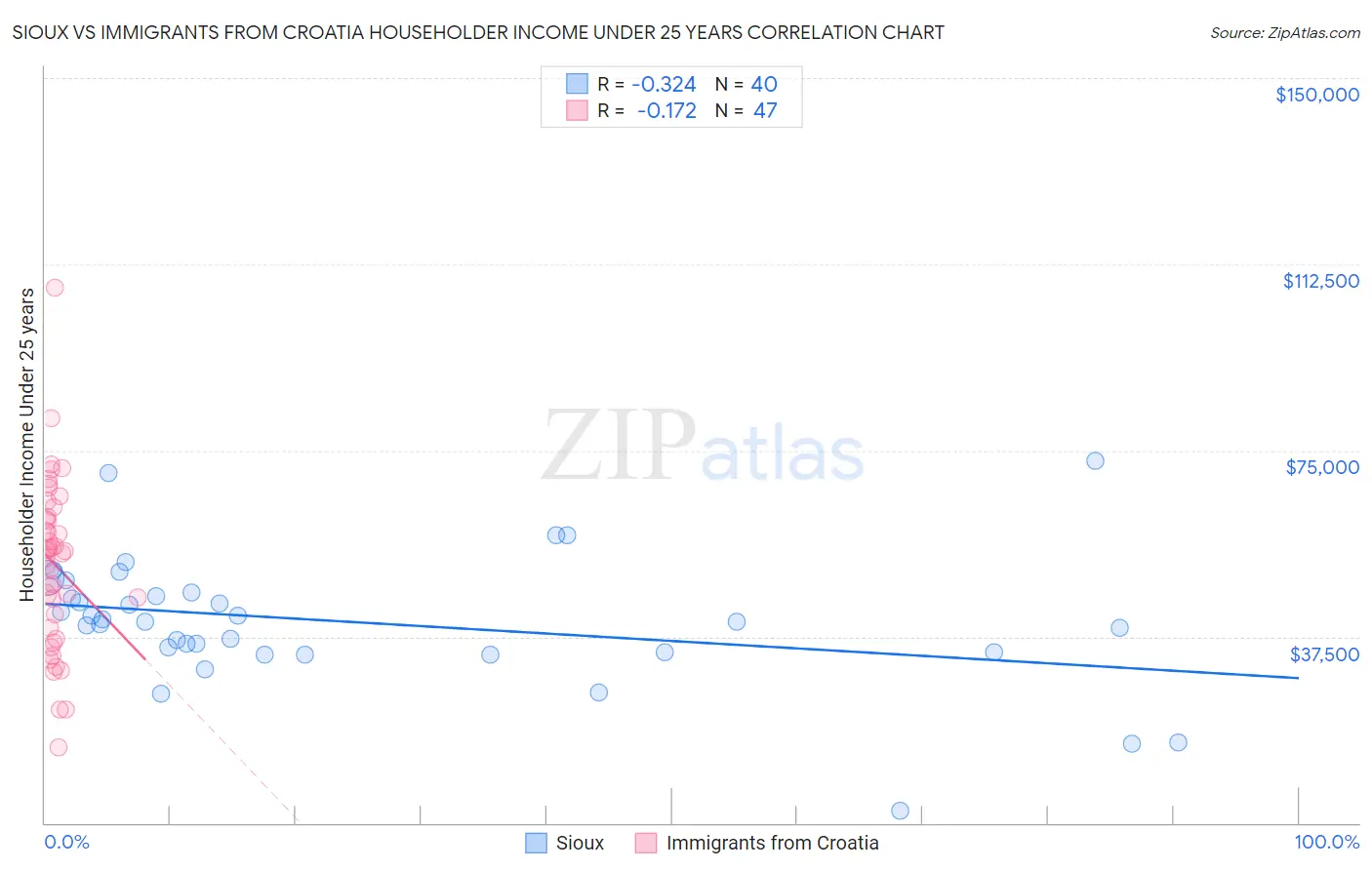 Sioux vs Immigrants from Croatia Householder Income Under 25 years