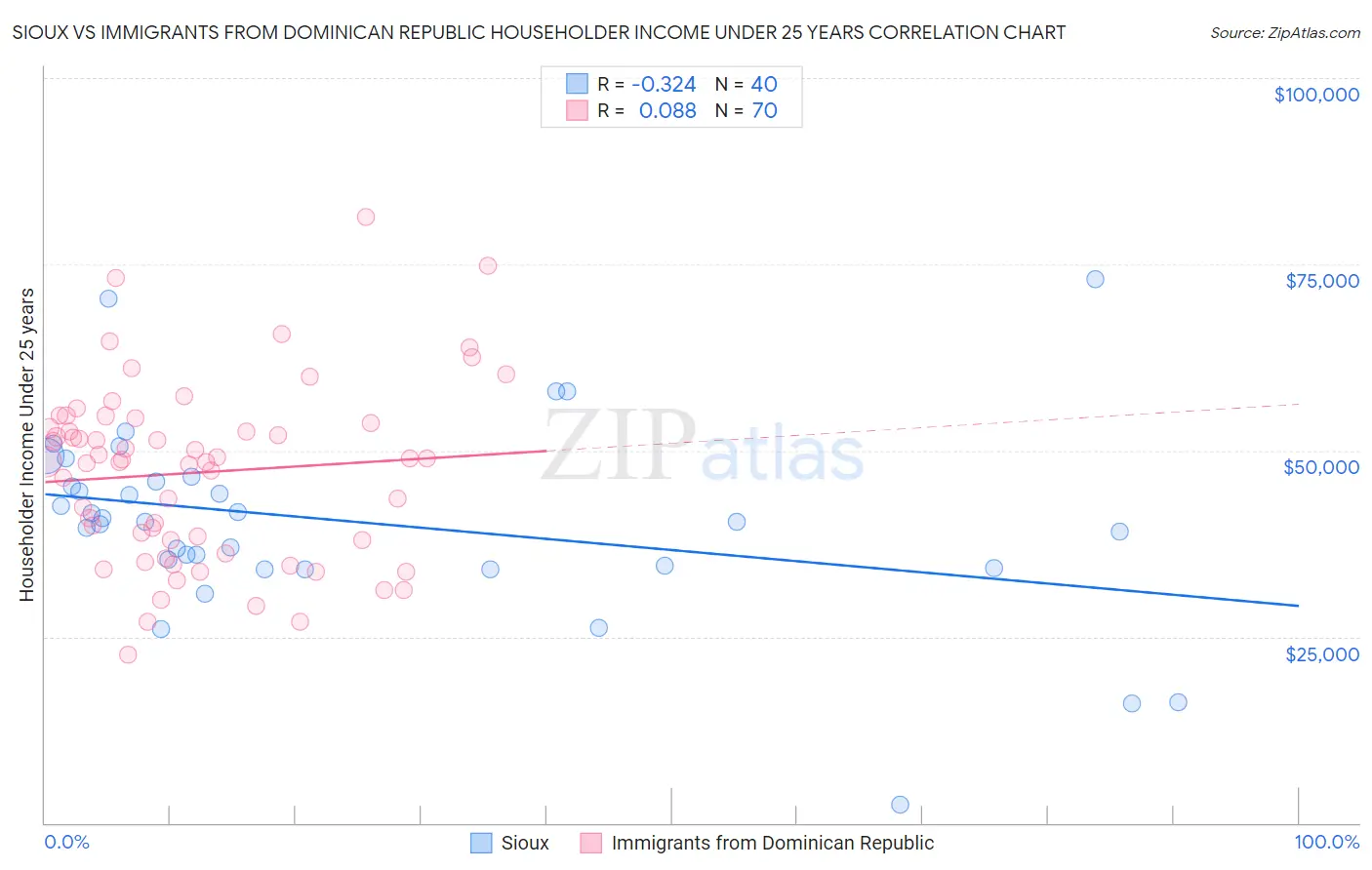 Sioux vs Immigrants from Dominican Republic Householder Income Under 25 years