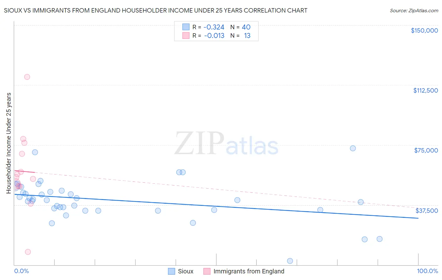 Sioux vs Immigrants from England Householder Income Under 25 years