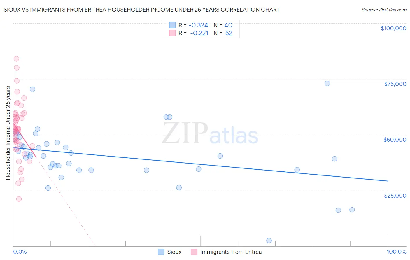 Sioux vs Immigrants from Eritrea Householder Income Under 25 years