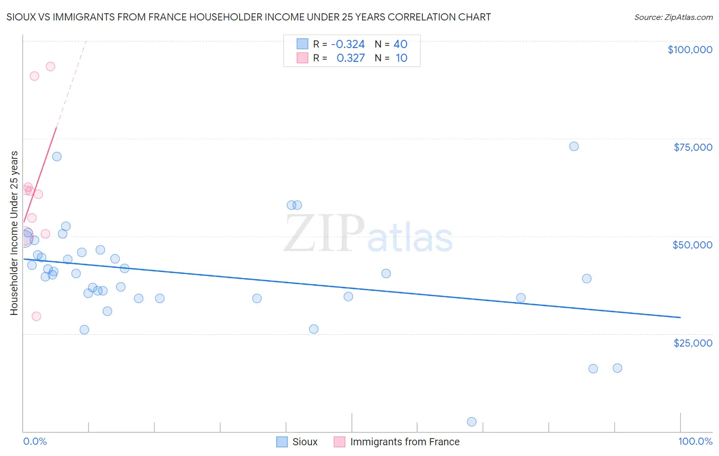 Sioux vs Immigrants from France Householder Income Under 25 years