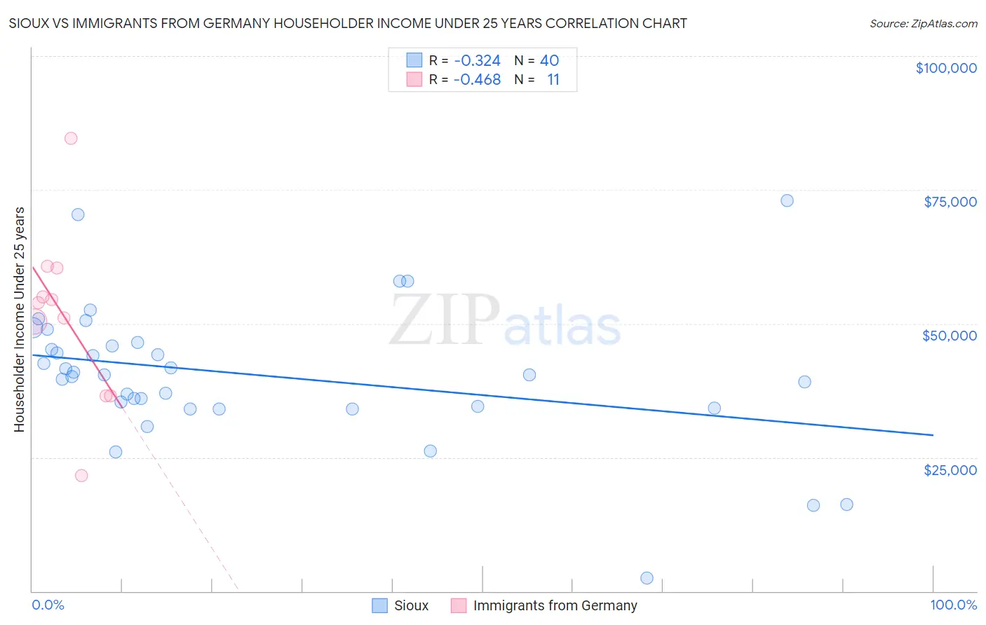 Sioux vs Immigrants from Germany Householder Income Under 25 years