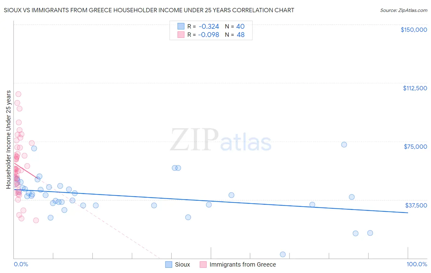 Sioux vs Immigrants from Greece Householder Income Under 25 years