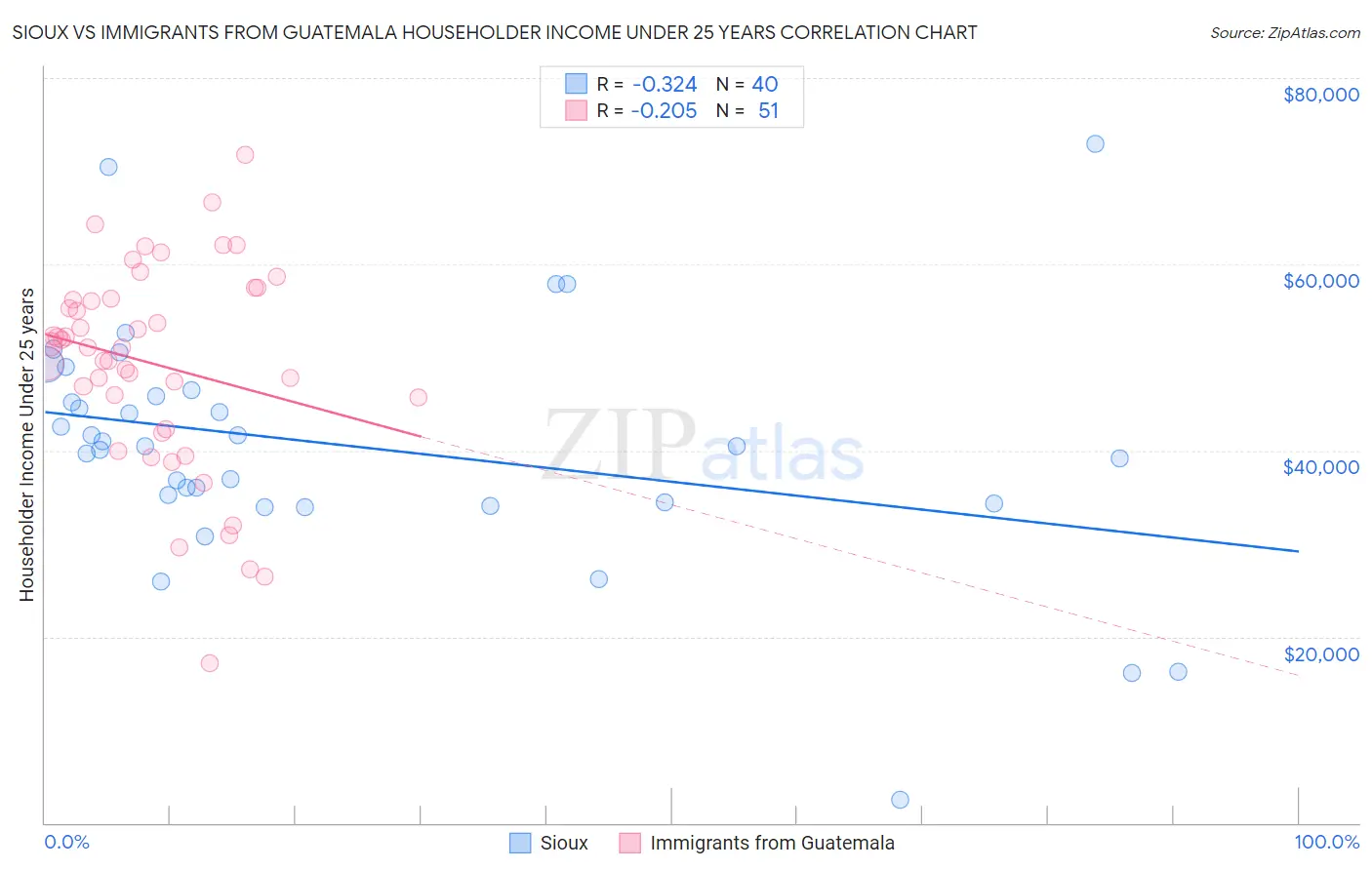 Sioux vs Immigrants from Guatemala Householder Income Under 25 years