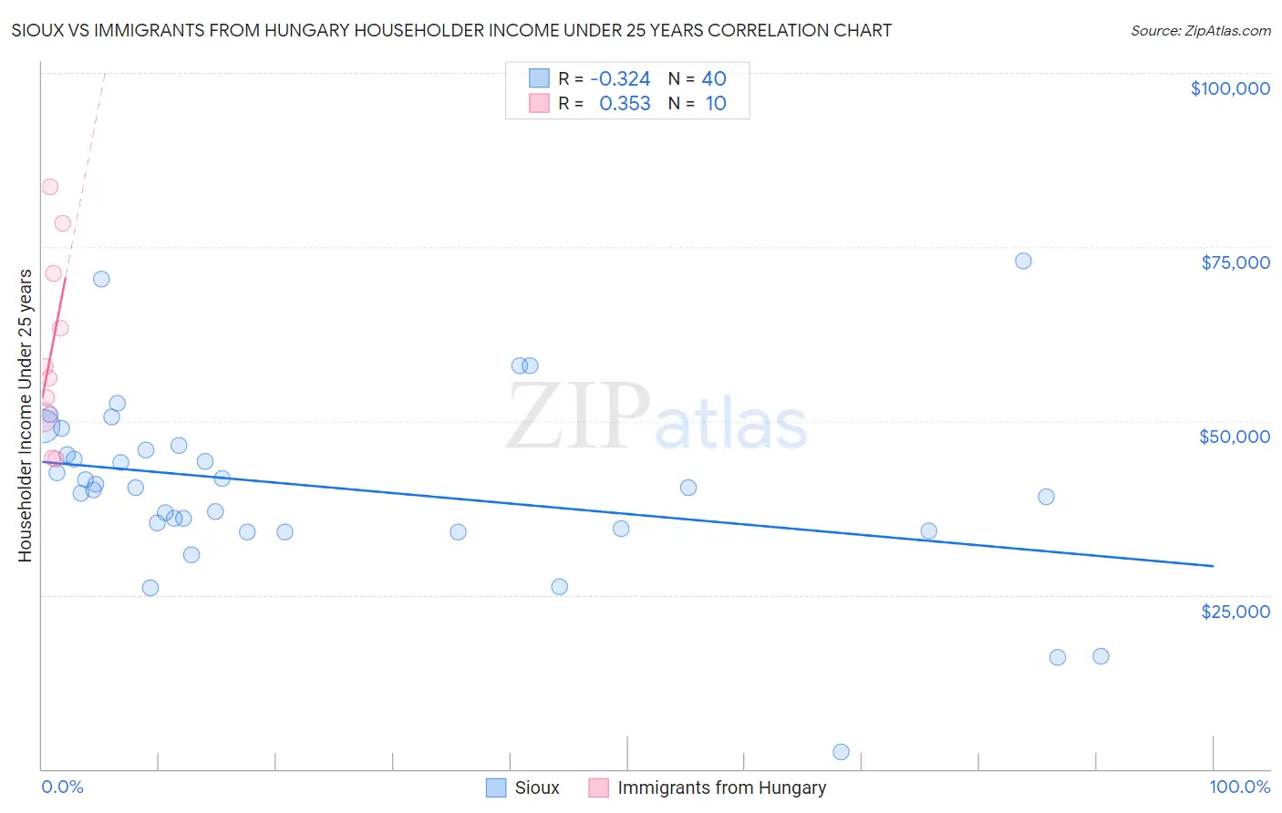 Sioux vs Immigrants from Hungary Householder Income Under 25 years