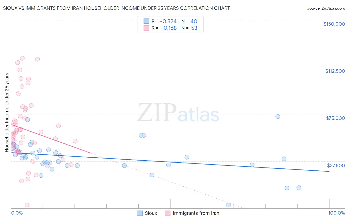 Sioux vs Immigrants from Iran Householder Income Under 25 years