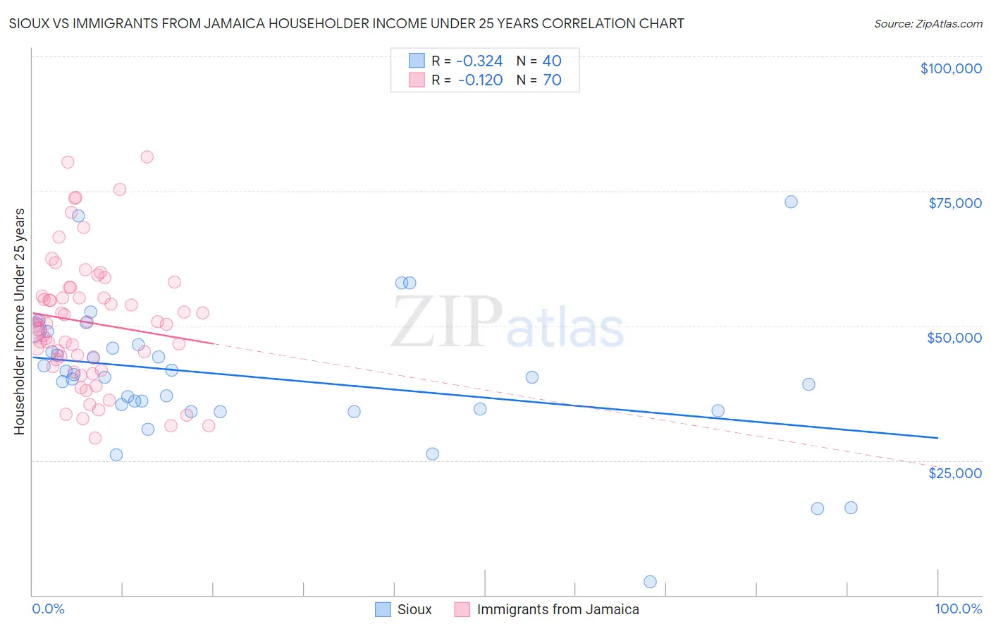Sioux vs Immigrants from Jamaica Householder Income Under 25 years