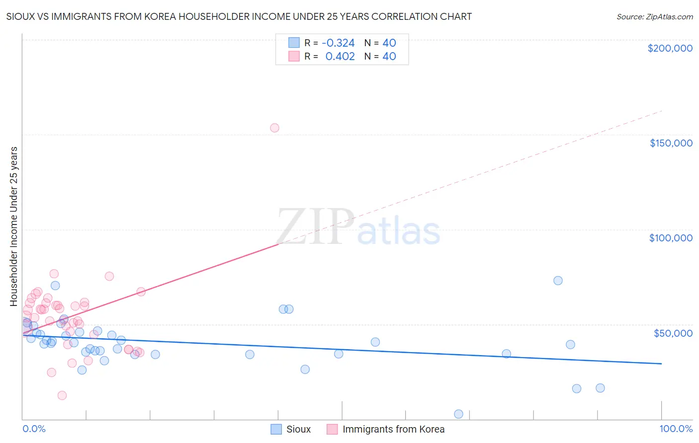 Sioux vs Immigrants from Korea Householder Income Under 25 years