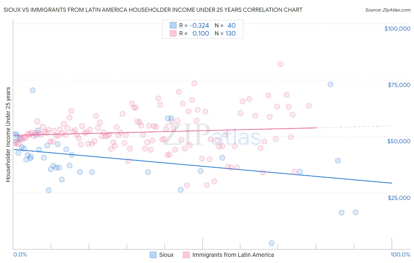 Sioux vs Immigrants from Latin America Householder Income Under 25 years