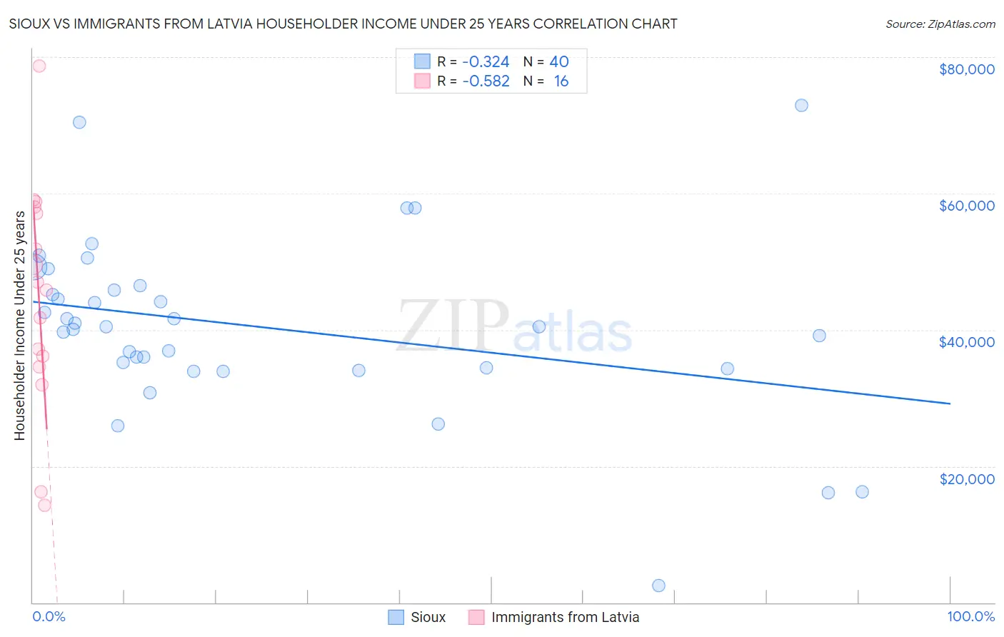 Sioux vs Immigrants from Latvia Householder Income Under 25 years