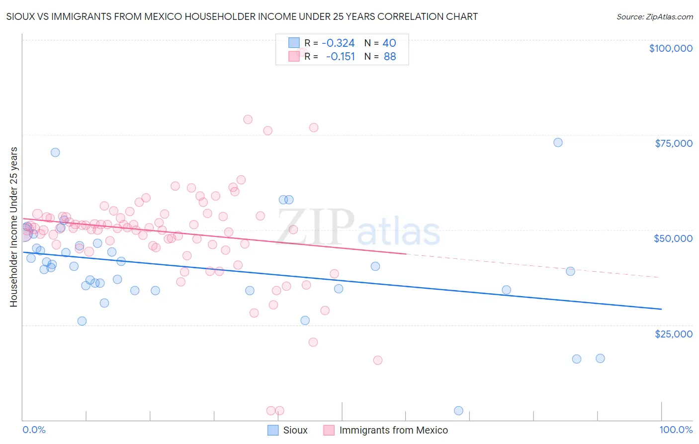 Sioux vs Immigrants from Mexico Householder Income Under 25 years