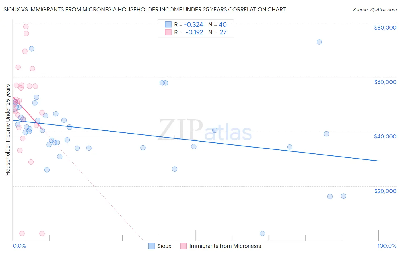 Sioux vs Immigrants from Micronesia Householder Income Under 25 years