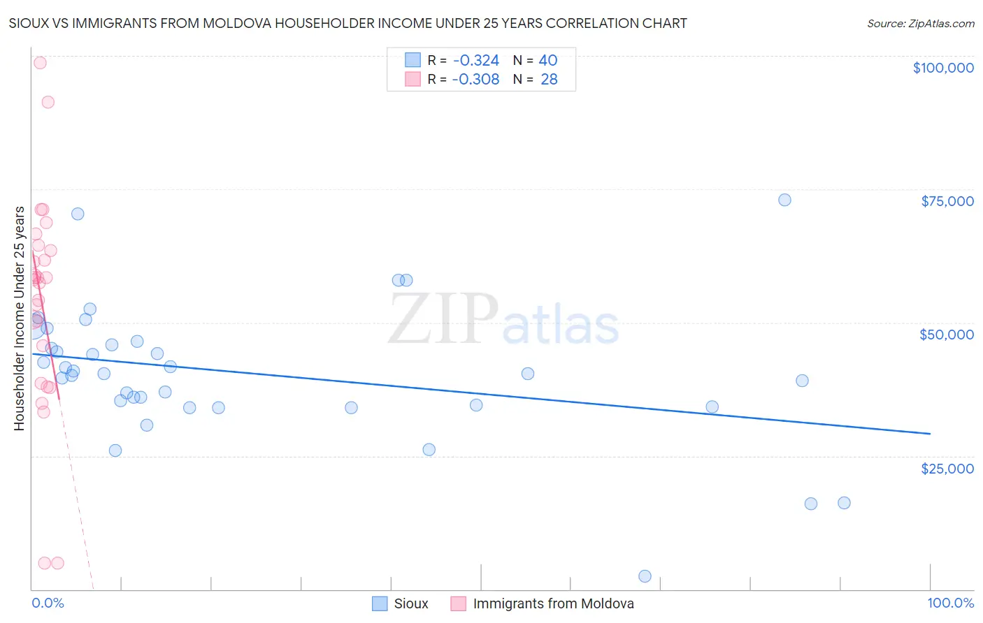 Sioux vs Immigrants from Moldova Householder Income Under 25 years