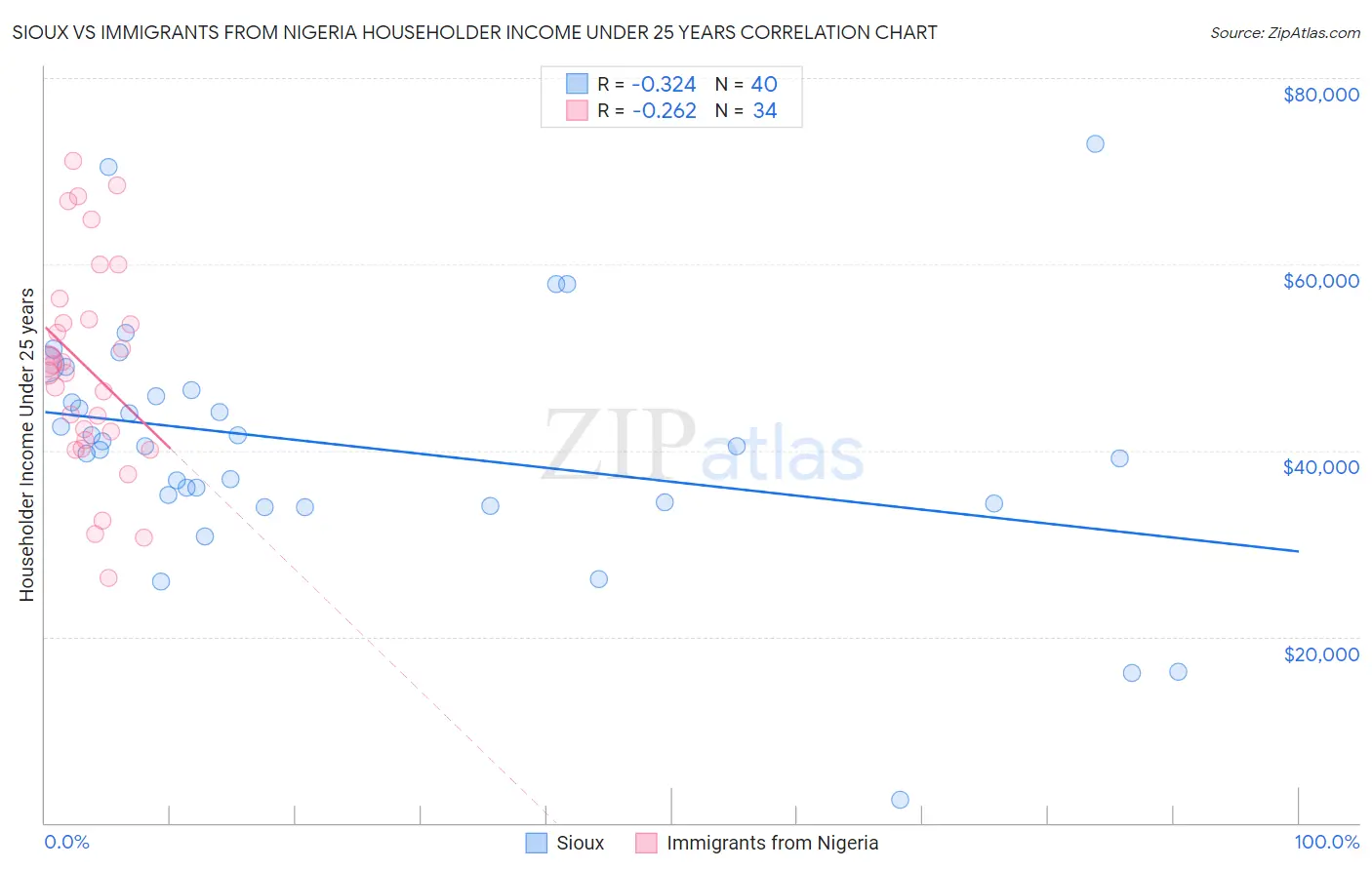 Sioux vs Immigrants from Nigeria Householder Income Under 25 years