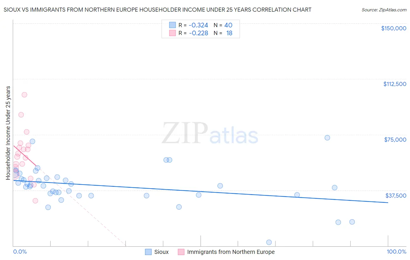 Sioux vs Immigrants from Northern Europe Householder Income Under 25 years