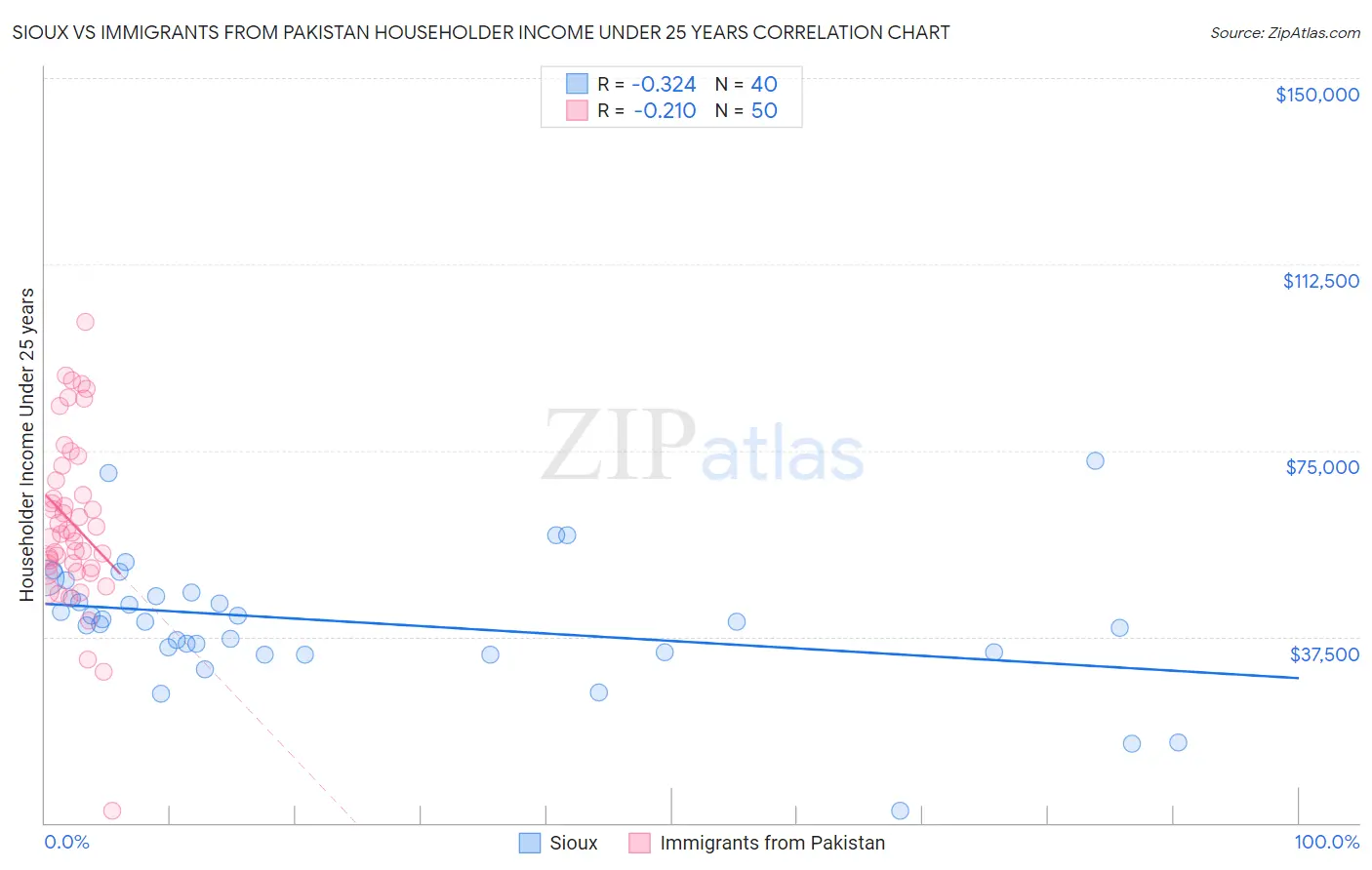 Sioux vs Immigrants from Pakistan Householder Income Under 25 years