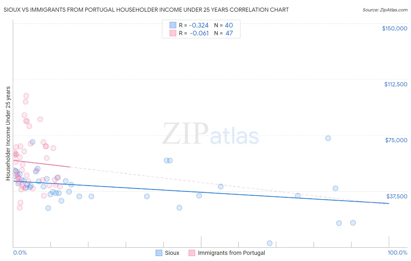 Sioux vs Immigrants from Portugal Householder Income Under 25 years