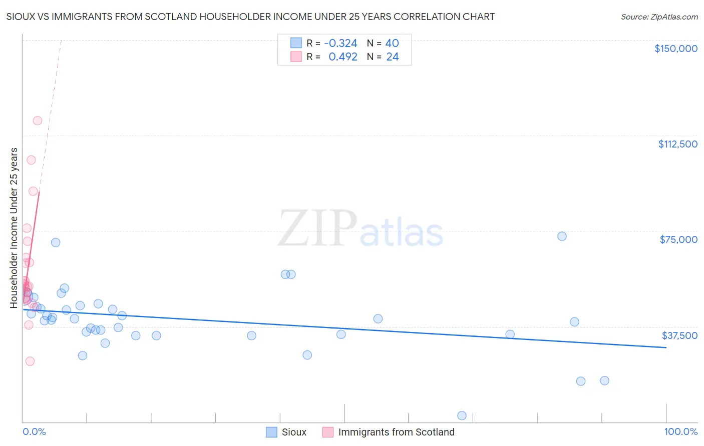 Sioux vs Immigrants from Scotland Householder Income Under 25 years