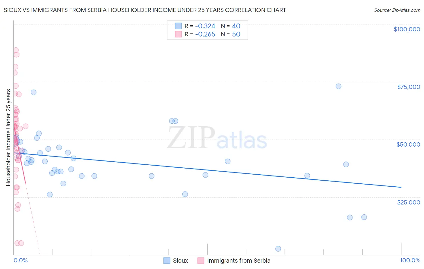 Sioux vs Immigrants from Serbia Householder Income Under 25 years