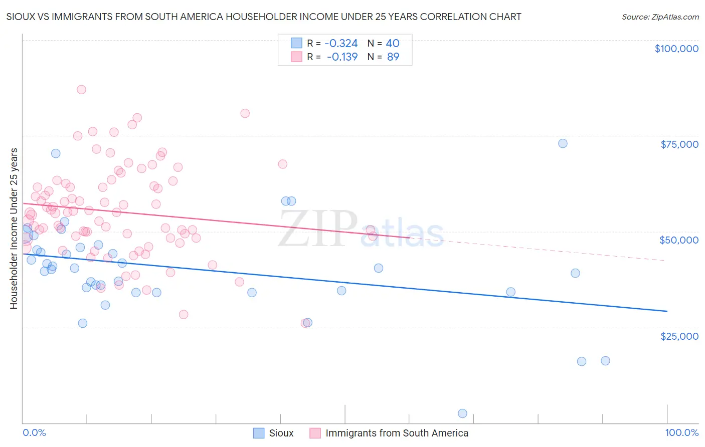 Sioux vs Immigrants from South America Householder Income Under 25 years