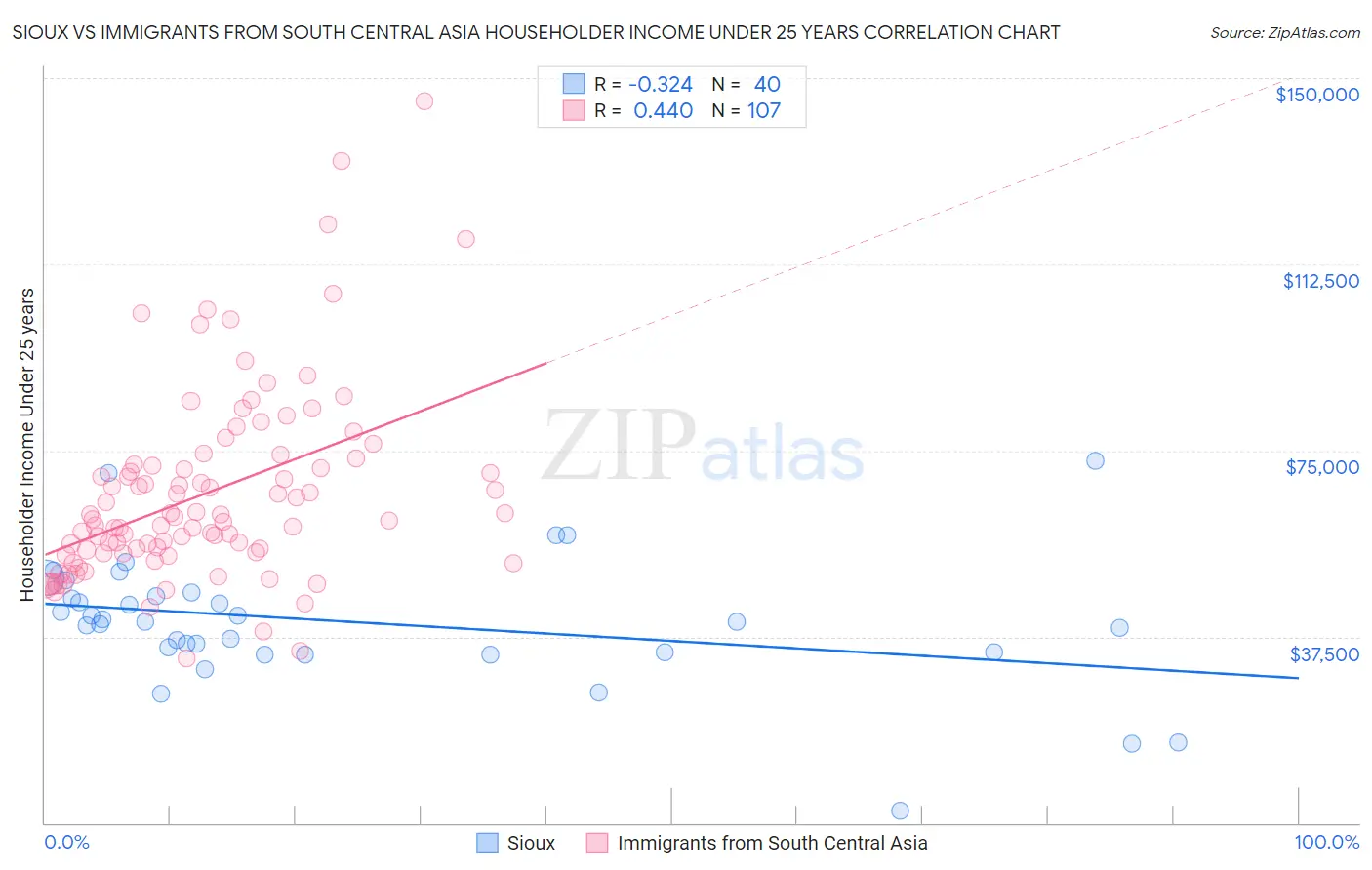 Sioux vs Immigrants from South Central Asia Householder Income Under 25 years