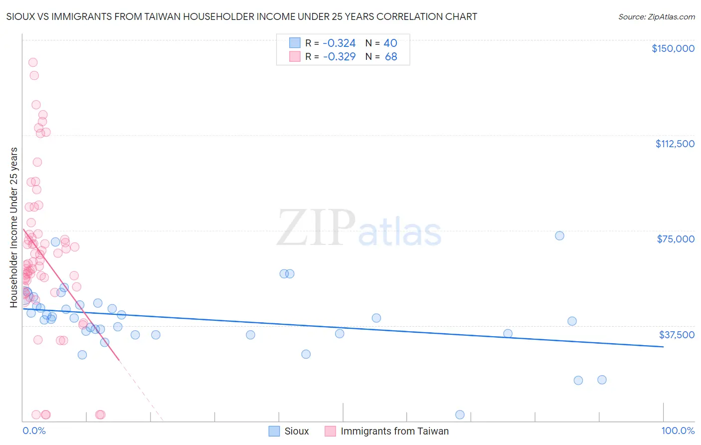 Sioux vs Immigrants from Taiwan Householder Income Under 25 years