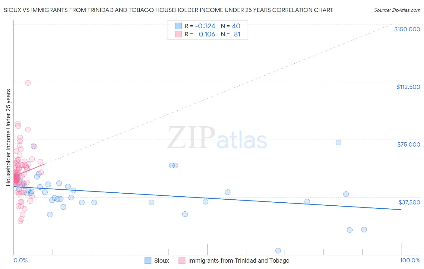 Sioux vs Immigrants from Trinidad and Tobago Householder Income Under 25 years