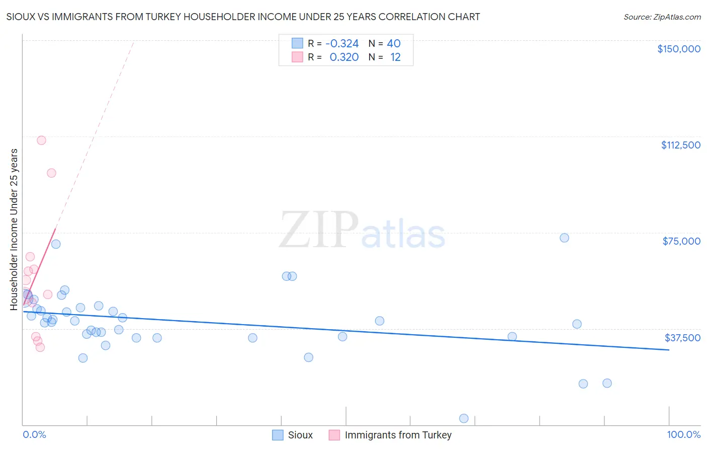 Sioux vs Immigrants from Turkey Householder Income Under 25 years