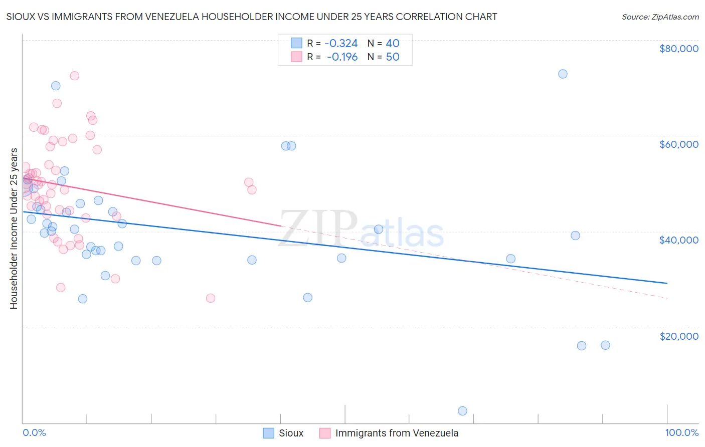 Sioux vs Immigrants from Venezuela Householder Income Under 25 years