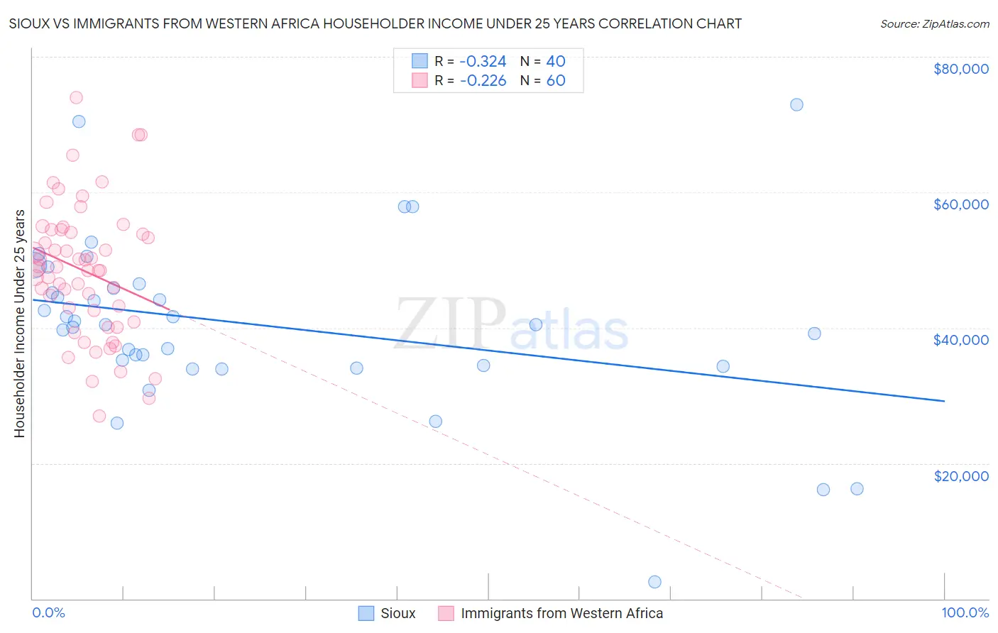 Sioux vs Immigrants from Western Africa Householder Income Under 25 years