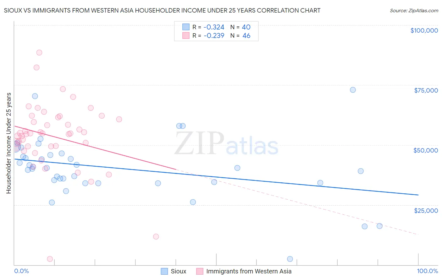 Sioux vs Immigrants from Western Asia Householder Income Under 25 years