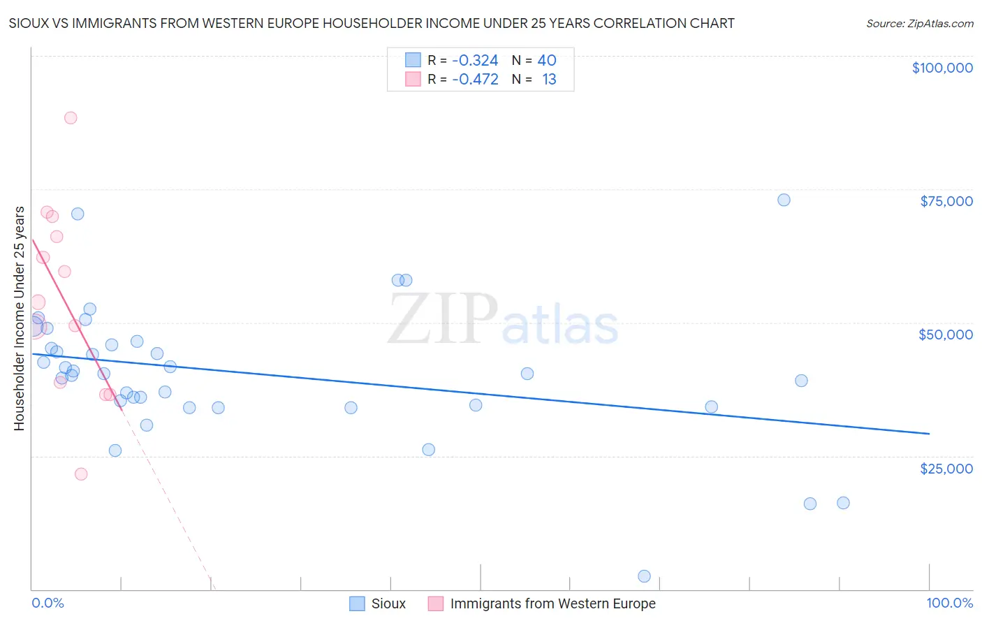 Sioux vs Immigrants from Western Europe Householder Income Under 25 years