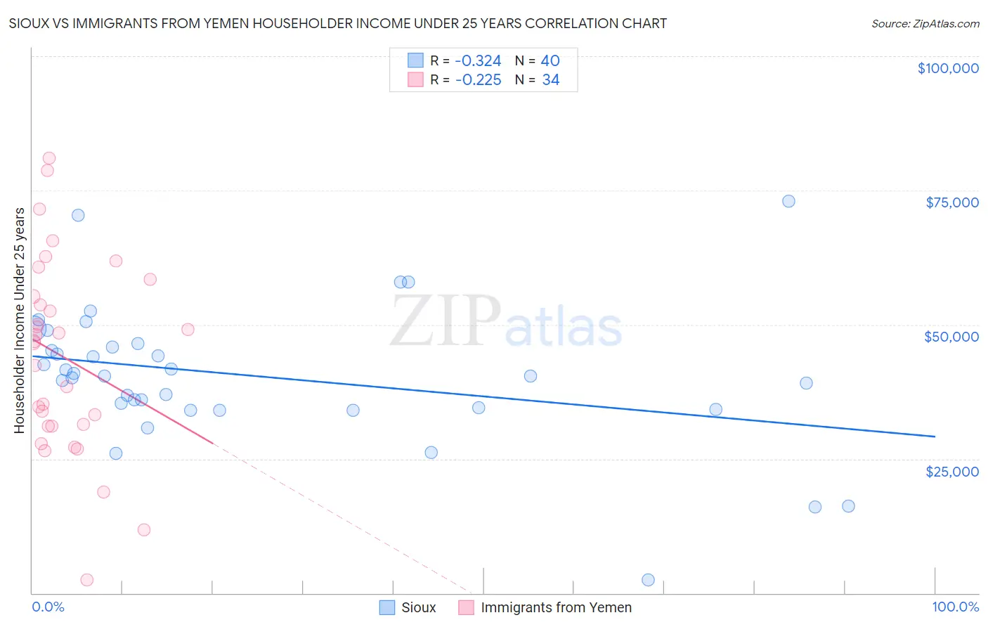 Sioux vs Immigrants from Yemen Householder Income Under 25 years