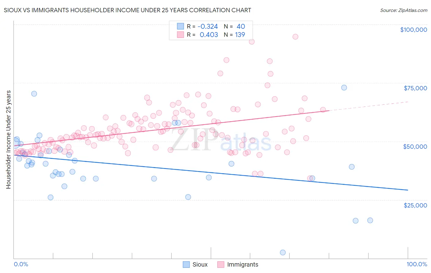 Sioux vs Immigrants Householder Income Under 25 years