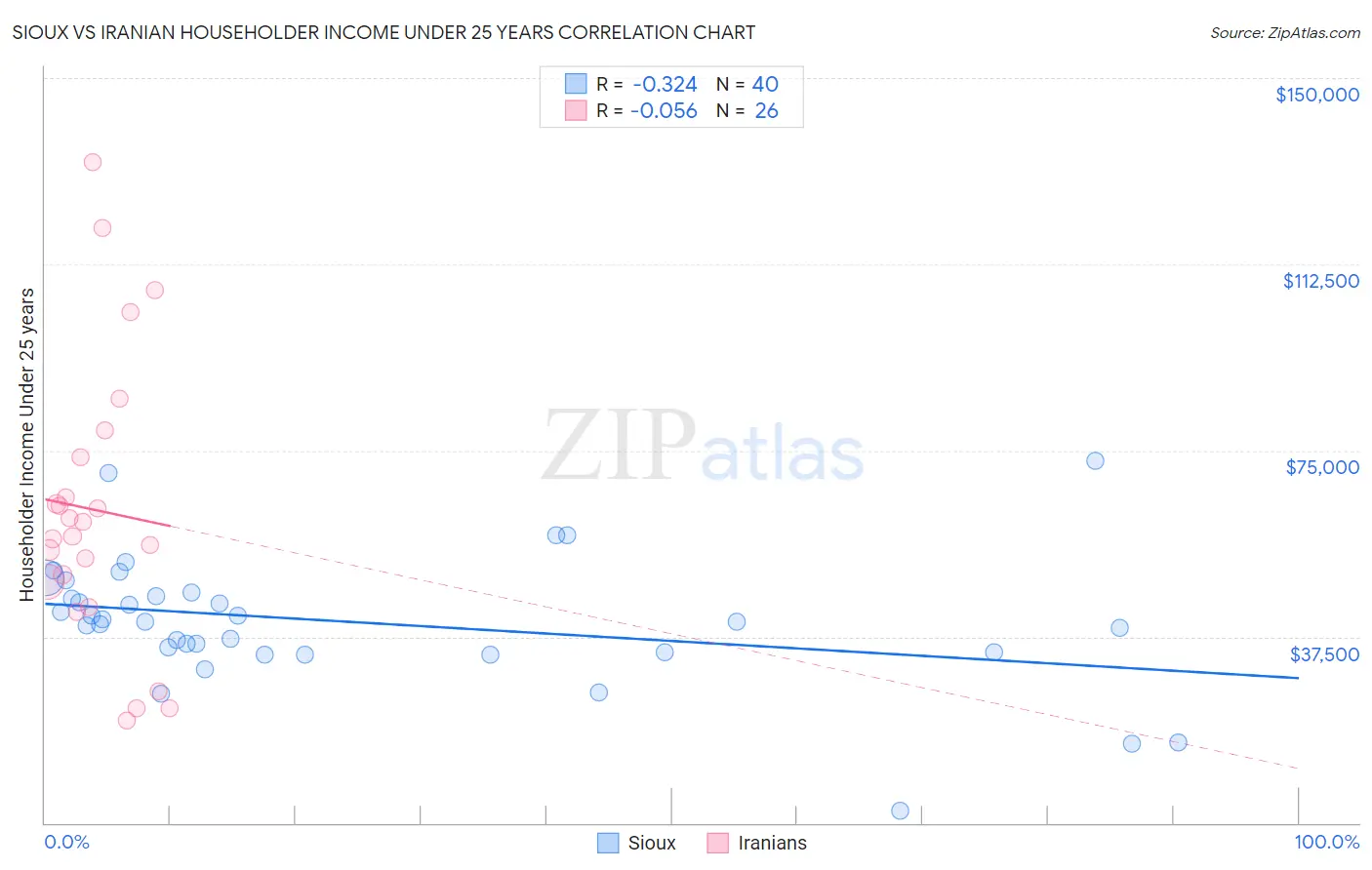 Sioux vs Iranian Householder Income Under 25 years